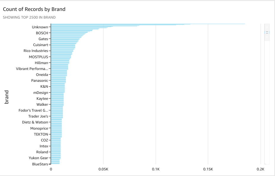 Graph 2